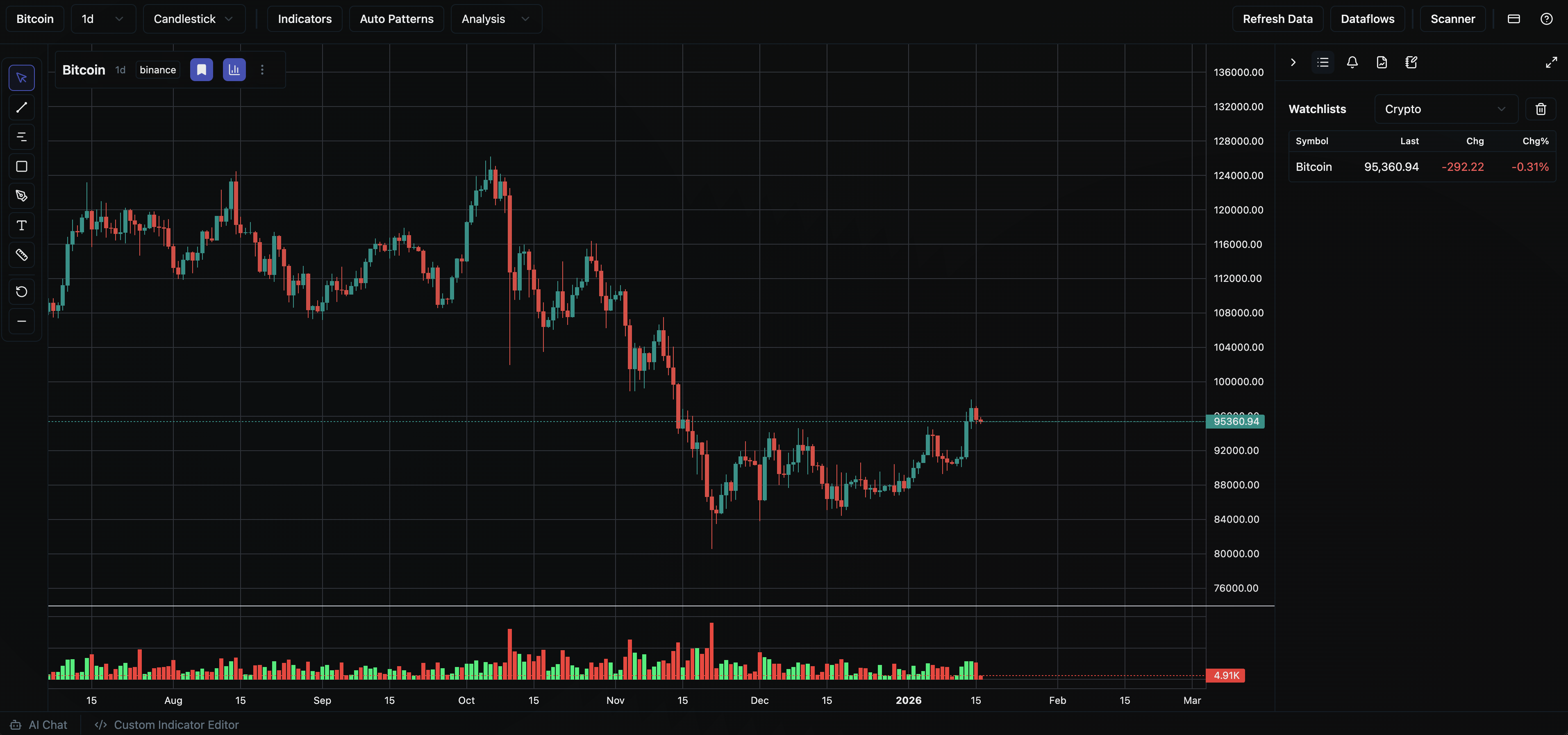 Visualize Markets with Precision